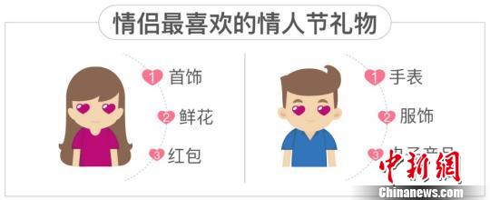 珍爱网发布《2017情人节调查报告》