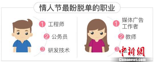 珍爱网发布《2017情人节调查报告》