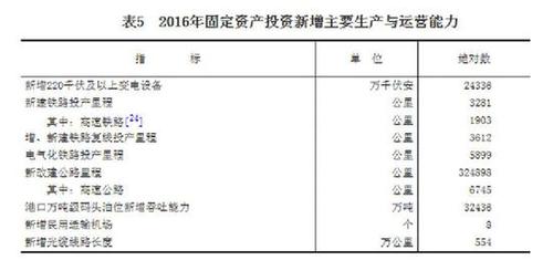 受权发布：中华人民共和国2016年国民经济和社会发展统计公报