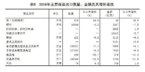 受权发布：中华人民共和国2016年国民经济和社会发展统计公报
