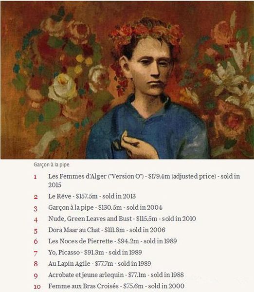 毕加索作品拍卖价格前十