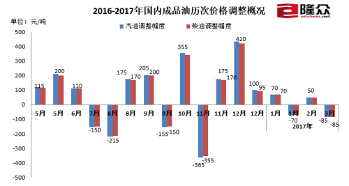 2016-2017年国内成品油历次价格调整概况。来源：隆众资讯
