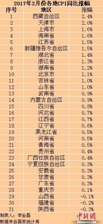 各地2017年2月份CPI同比涨幅。<a target='_blank' href='http://www.chinanews.com/' >中新网</a>记者 李金磊 制图