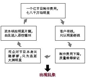 据媒体报道，在刚结束的两会上，全国政协委员、国家一级编剧高满堂炮轰明星在一部戏里片酬能拿到总投资的80%，在唯小鲜肉是瞻的情况下，后期制作非常困难。