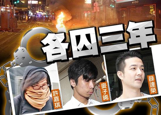 香港旺角暴乱首宗暴动罪罪成：3男女各被判入狱3年(图)