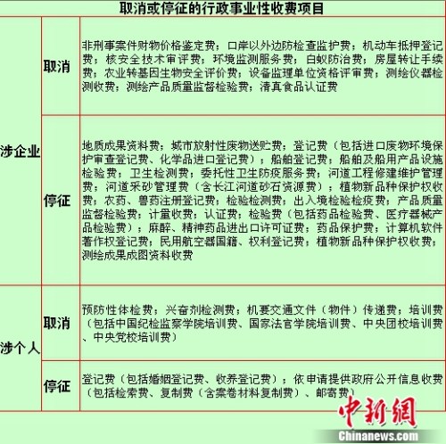 取消或停征的行政事业性收费项目。