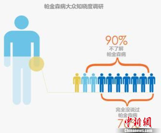 报告显示，90%的受访者不了解帕金森病，七成的受访者表示压根没听说过帕金森病，