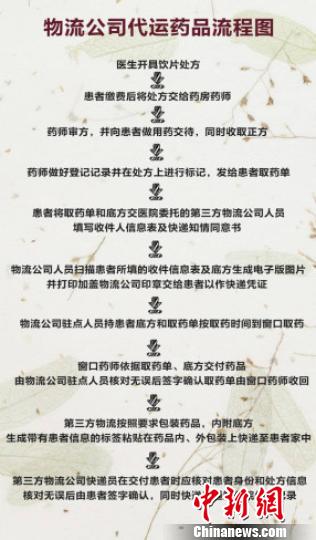 图为物流公司代运药品流程图。北京多家医院推出诸多便民举措，其中北京中医医院等开通了代煎汤药快递到家服务，以方便患者取药。　曾鼐 摄