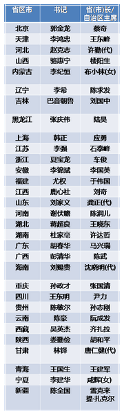 全国31省区市现任党政“一把手”名单