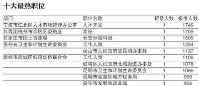 378万人参加24省份“省考” 湖南招录人数最多