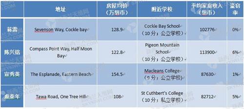 4名红通嫌犯藏匿新西兰 媒体实地探访:都是豪宅