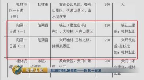 央视揭桂林阳朔一日游黑幕:游客购物钱50%成回扣