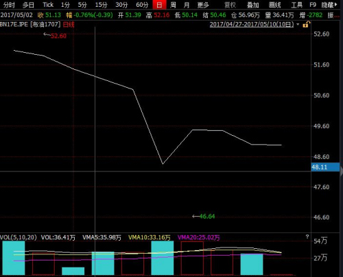 本轮计价周期布伦特原油期货走势图。来源：Wind 资讯