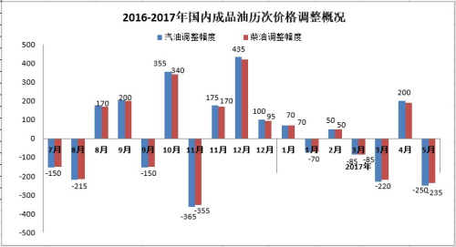 2016-2017年国内成品油历次价格调整概况。来源：隆众资讯。