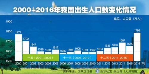 2000-2016年我国出生人口数变化情况