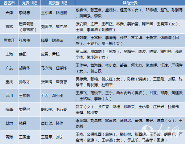 表:5月10省市新一届省级党委常委班子名单 表:5月10省市新一届省级党委常委班子名单