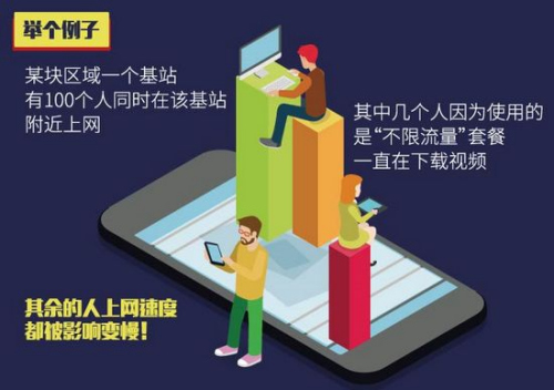 目前的移动通信网络能力还没办法支持不限流量。制图：<a target='_blank' href='http://www.chinanews.com/' >中新网</a> 李雪瑶