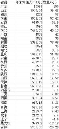 去年各省人口变化:山东二孩率最高 广深净增百万
