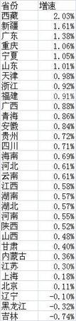 去年各省人口变化:山东二孩率最高 广深净增百万