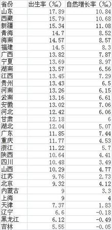 去年各省人口变化:山东二孩率最高 广深净增百万