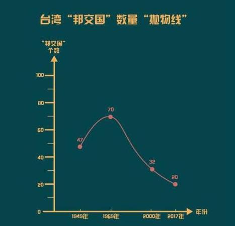 陈水扁、马英九、蔡英文 谁失去的"邦交国"最多?