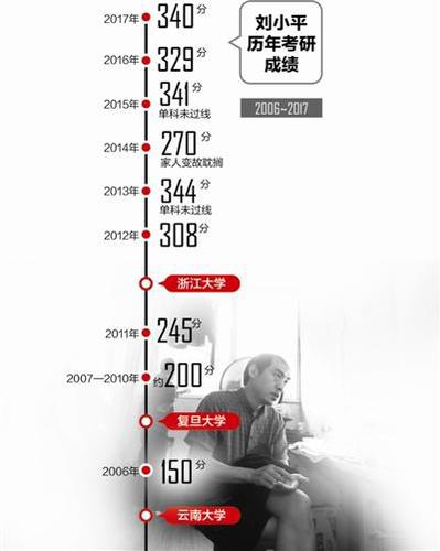 中年保安12年考研路：今年离浙大复试线仅差15分