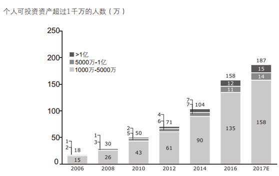 2017中国私人财富报告