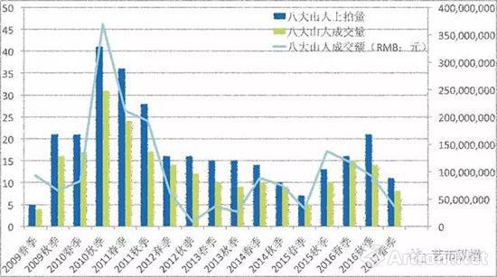 八大山人作品拍卖情况统计