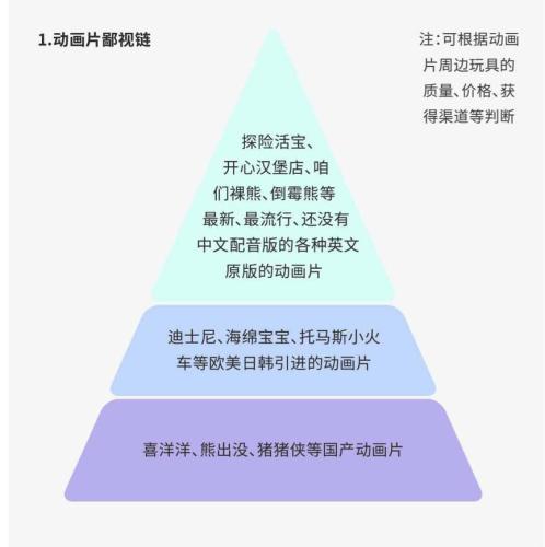 网传的动画片鄙视链截图。