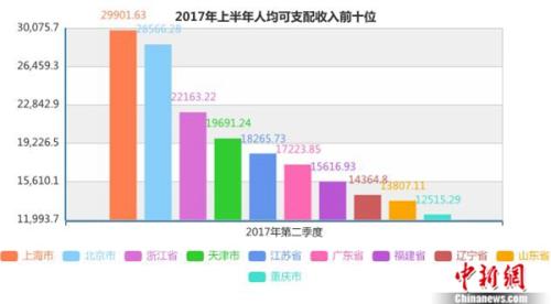 上半年居民人均可支配收入前十名。<a target='_blank' href='http://www.chinanews.com/' >中新网</a>记者 李金磊 制图 
