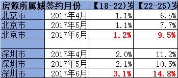 在链家研究院提供的数据中，6月份，18-25岁本科、硕士毕业生在各年龄段承租人中的占比有所上升。图片来源：链家研究院
