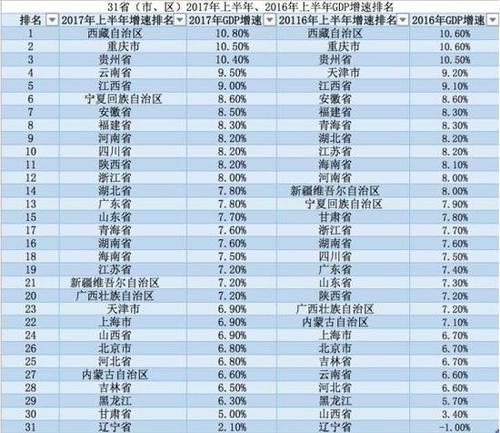 地方GDP半年报出炉:陕西超天津 河南首破2万亿大关