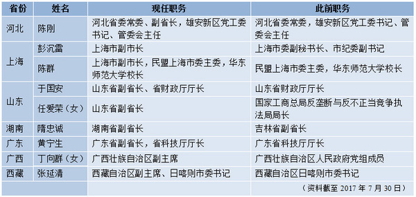 表一：七省（区、市）政府领导调整一览