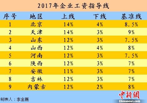 2017年企业工资指导线。<a target='_blank' href='http://www.chinanews.com/' >中新网</a>记者 李金磊 制图