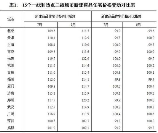 7月全国70个大中城市住宅销售价格情况发布(表)