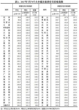 7月全国70个大中城市住宅销售价格情况发布(表)