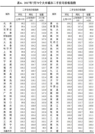 7月全国70个大中城市住宅销售价格情况发布(表)