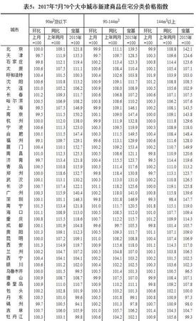 7月全国70个大中城市住宅销售价格情况发布(表)