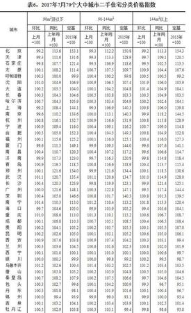 7月全国70个大中城市住宅销售价格情况发布(表)