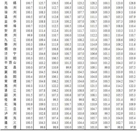 7月全国70个大中城市住宅销售价格情况发布(表)
