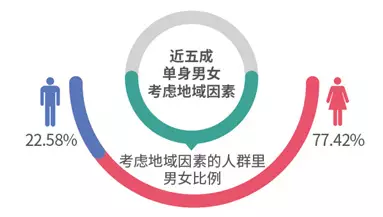 调查揭中国式相亲地图:近八成男性不接受高额彩礼