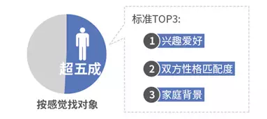 调查揭中国式相亲地图:近八成男性不接受高额彩礼