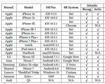 研究结果显示苹果、三星、华为、联想、LG等品牌的多个语音助手可被远程操控。图片来源：新京报
