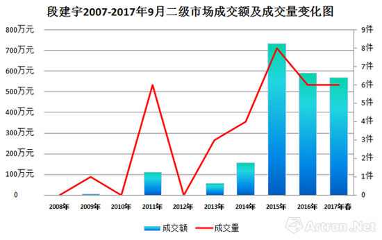 图表2-2007年-2017年段建宇二级市场成交额及成交量走势图