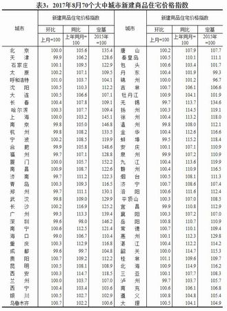 2017年8月70个大中城市新建商品住宅价格指数。来源：国家统计局