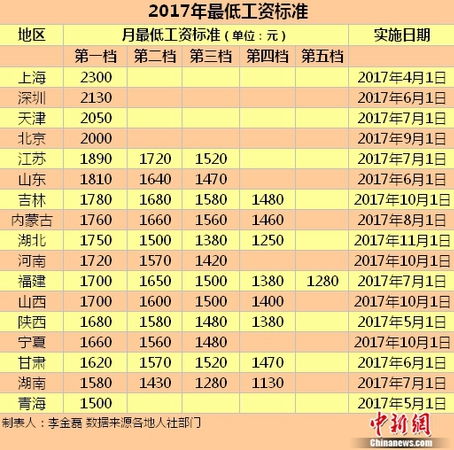 17地区发布2017年最低工资标准。