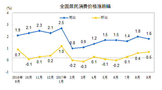 中国9月CPI同比上涨1.6% 连续8个月低于2%