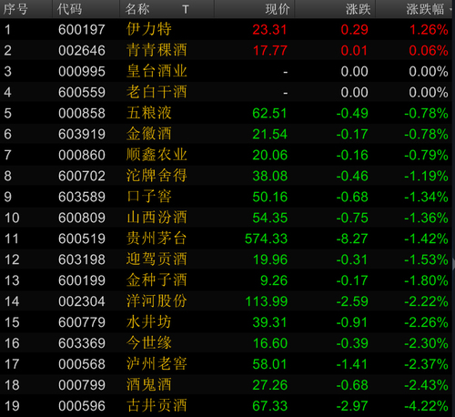 10月20日，“喝酒行情”暂歇，白酒股普遍下跌。来源：Wind资讯金融终端截图