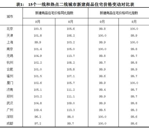 2017年9月份，15个一线和热点二线城市新建商品住宅价格变动对比表。图片来源：国家统计局官网