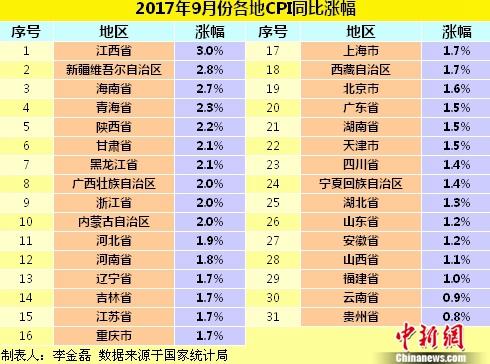9月份各地CPI同比涨幅。